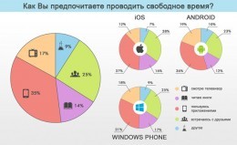 Каковы интересы мобильной аудитории России